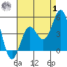 Santa Monica tide chart for Tuesday, August 1, 2023