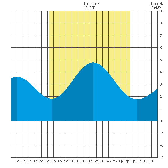 Santa Monica tide chart for Tuesday, August 22, 2023
