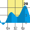 Santa Monica tide chart for Monday, August 28, 2023