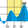 Santa Monica tide chart for Tuesday, August 29, 2023