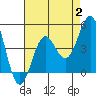 Santa Monica tide chart for Wednesday, August 2, 2023