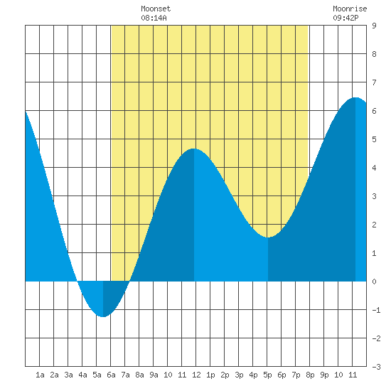 Santa Monica tide chart for Thursday, August 3, 2023