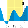 Santa Monica tide chart for Thursday, August 3, 2023