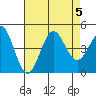 Santa Monica tide chart for Saturday, August 5, 2023