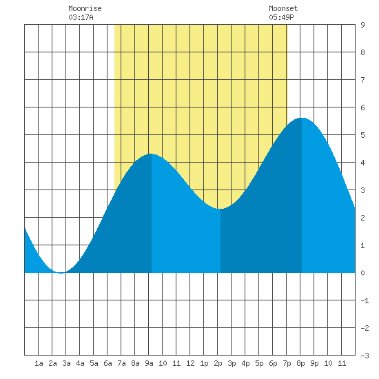 Santa Monica tide chart for Monday, September 11, 2023