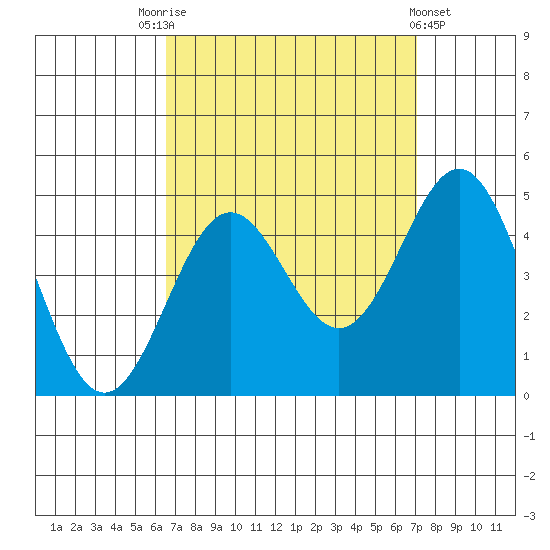 Santa Monica tide chart for Wednesday, September 13, 2023