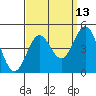 Santa Monica tide chart for Wednesday, September 13, 2023