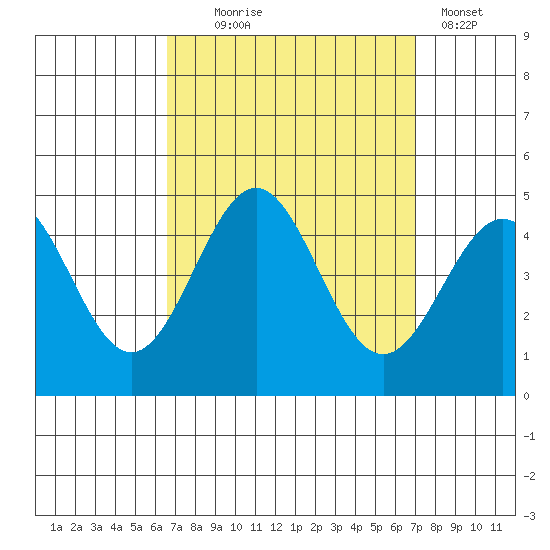 Santa Monica tide chart for Sunday, September 17, 2023