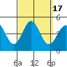 Santa Monica tide chart for Sunday, September 17, 2023