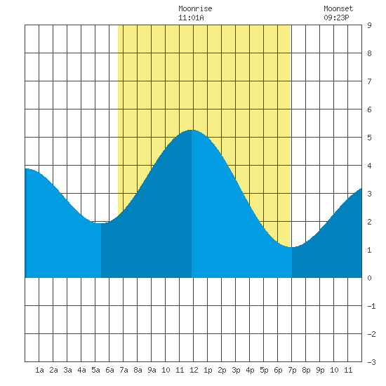 Santa Monica tide chart for Tuesday, September 19, 2023