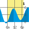 Santa Monica tide chart for Friday, September 1, 2023