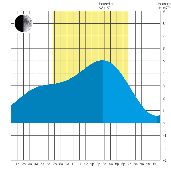 Santa Monica tide chart for Friday, September 22, 2023