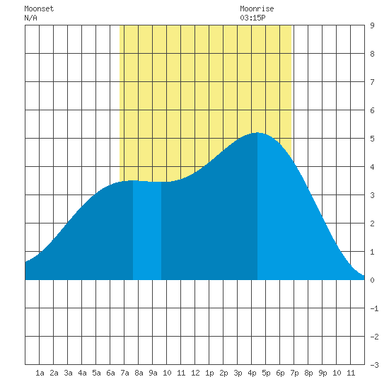 Santa Monica tide chart for Saturday, September 23, 2023