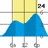 Santa Monica tide chart for Sunday, September 24, 2023