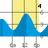 Santa Monica tide chart for Monday, September 4, 2023