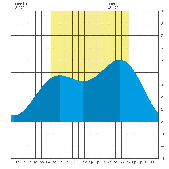 Santa Monica tide chart for Friday, September 8, 2023