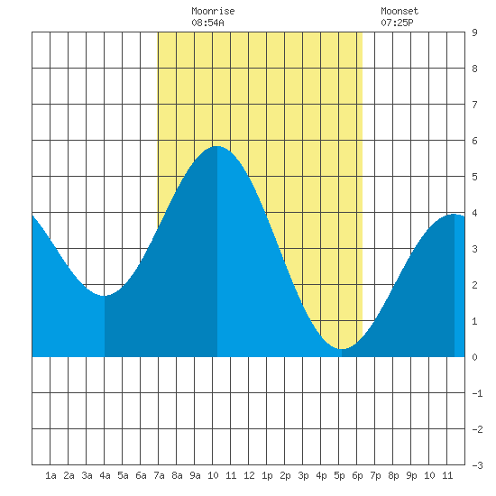 Santa Monica tide chart for Monday, October 16, 2023