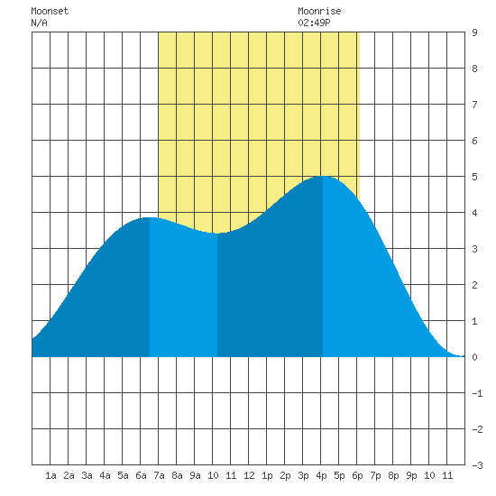 Santa Monica tide chart for Sunday, October 22, 2023