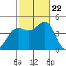 Santa Monica tide chart for Sunday, October 22, 2023