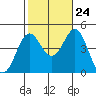Santa Monica tide chart for Tuesday, October 24, 2023