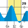 Santa Monica tide chart for Sunday, October 29, 2023