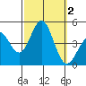 Santa Monica tide chart for Monday, October 2, 2023