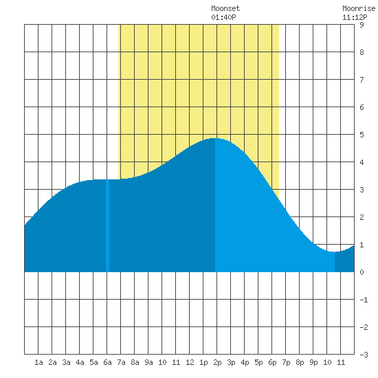 Santa Monica tide chart for Thursday, October 5, 2023