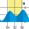 Santa Monica tide chart for Monday, October 9, 2023