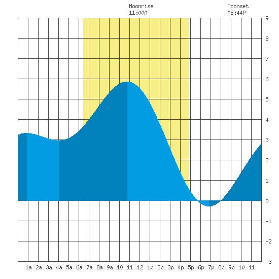 Santa Monica tide chart for Friday, November 17, 2023