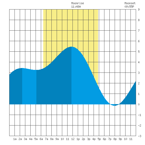 Santa Monica tide chart for Saturday, November 18, 2023