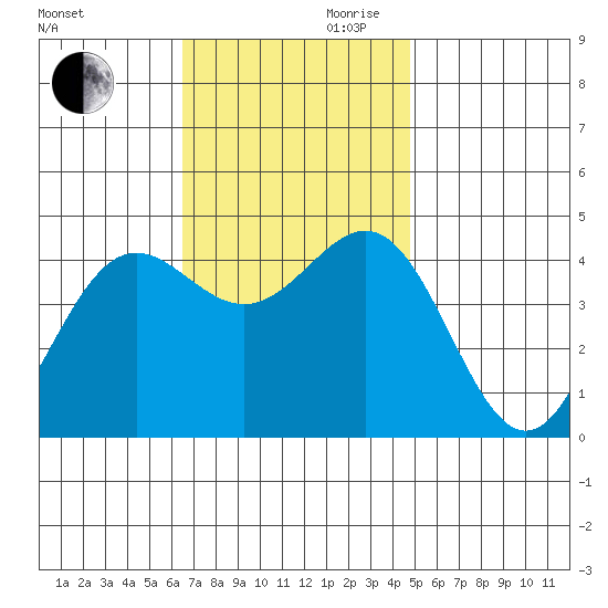 Santa Monica tide chart for Monday, November 20, 2023