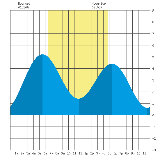 Santa Monica tide chart for Wednesday, November 22, 2023