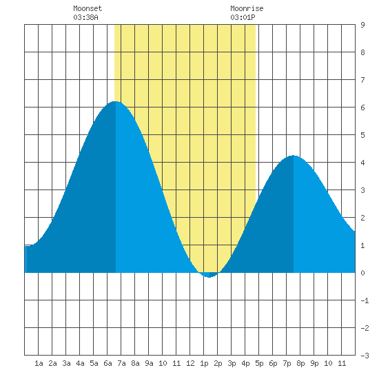 Santa Monica tide chart for Friday, November 24, 2023