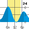 Santa Monica tide chart for Friday, November 24, 2023