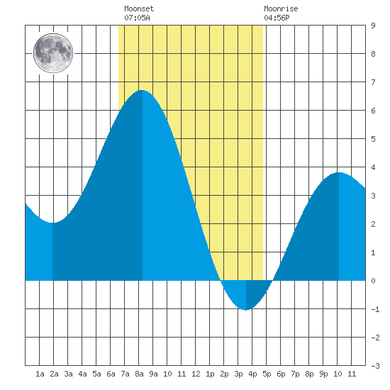 Santa Monica tide chart for Monday, November 27, 2023