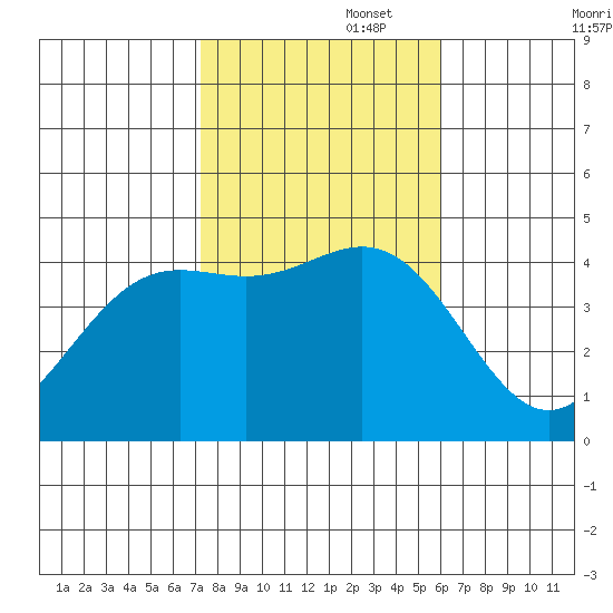 Santa Monica tide chart for Saturday, November 4, 2023
