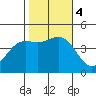 Santa Monica tide chart for Saturday, November 4, 2023