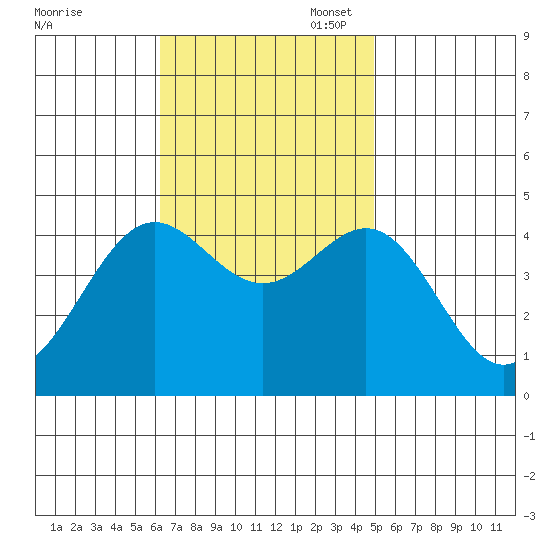 Santa Monica tide chart for Monday, November 6, 2023