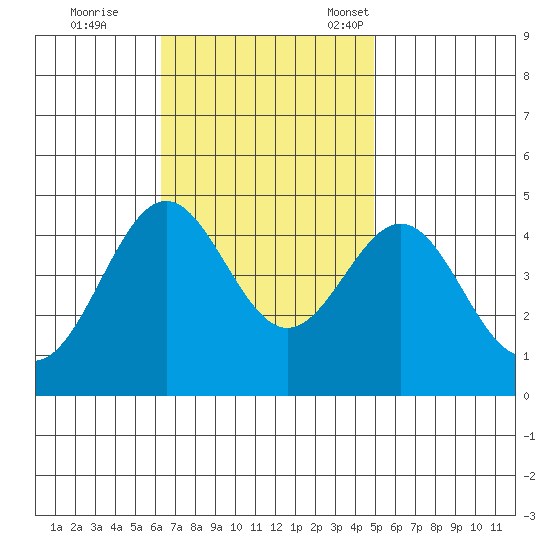 Santa Monica tide chart for Wednesday, November 8, 2023