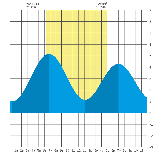 Santa Monica tide chart for Thursday, November 9, 2023