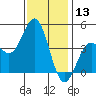 Santa Monica tide chart for Wednesday, December 13, 2023