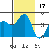 Santa Monica tide chart for Sunday, December 17, 2023