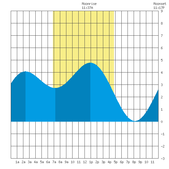 Santa Monica tide chart for Monday, December 18, 2023