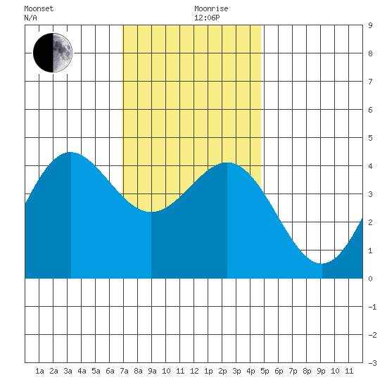 Santa Monica tide chart for Tuesday, December 19, 2023
