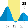 Santa Monica tide chart for Saturday, December 23, 2023