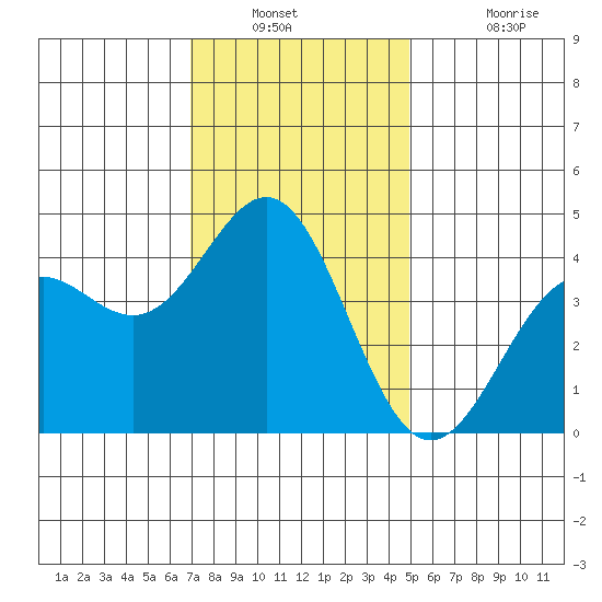 Santa Monica tide chart for Saturday, December 30, 2023