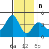 Santa Monica tide chart for Friday, December 8, 2023