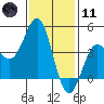 Santa Monica tide chart for Thursday, January 11, 2024