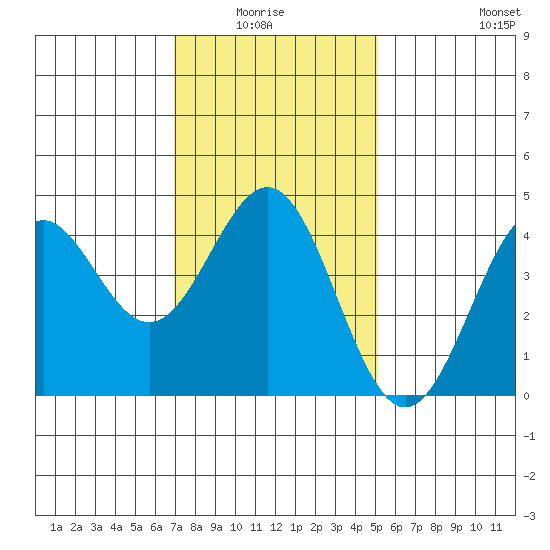 Santa Monica tide chart for Monday, January 15, 2024
