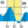 Santa Monica tide chart for Thursday, January 25, 2024
